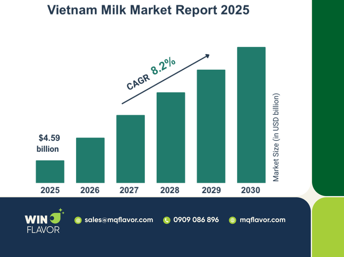 Thị trường sữa bột Việt Nam có nhiều tiềm năng tăng trưởng tốt